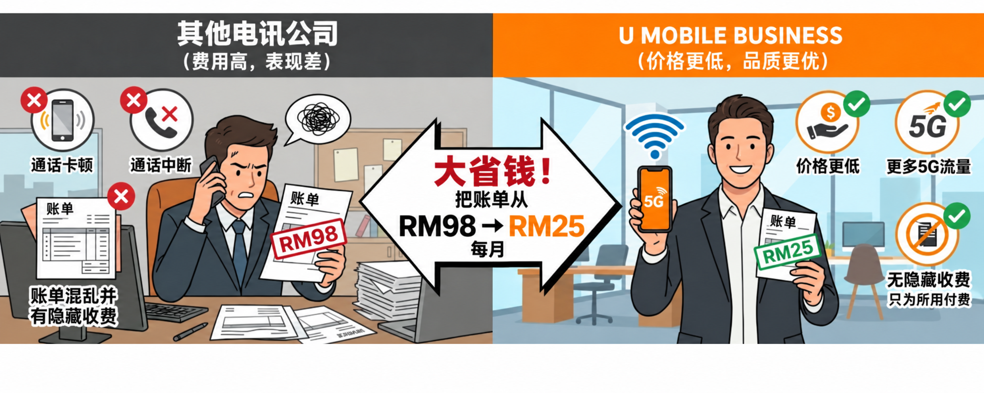 大幅节省：将月费从 RM98 降至 RM25