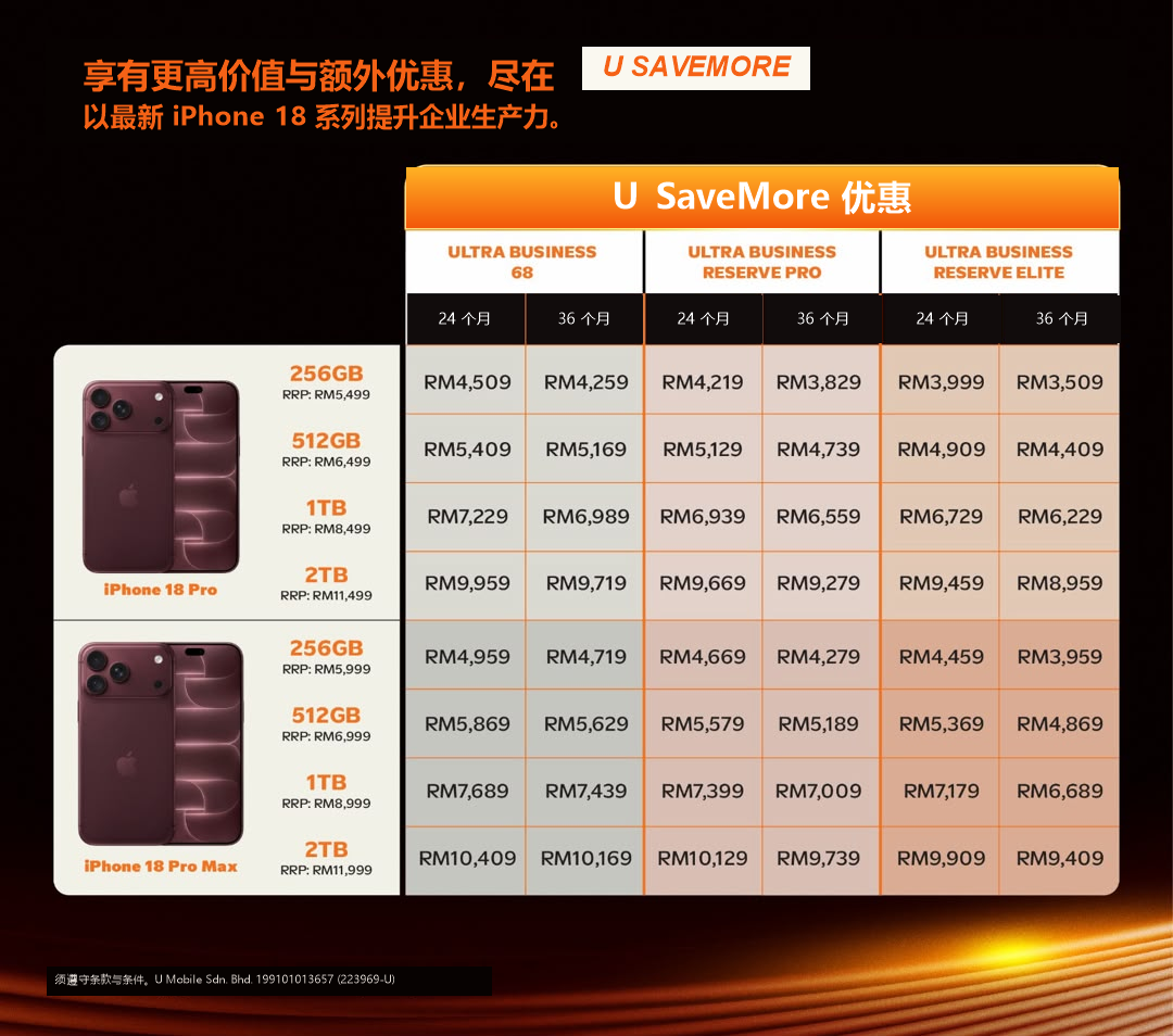 iPhone 18 Pro 与 iPhone 18 Pro Max 的 U SaveMore 价格，涵盖 Ultra Business 68、Reserve Pro 和 Reserve Elite 配套